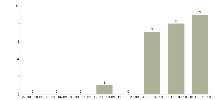 Работа сборщик подработка в Волгограде - Число вакансий в Волгограде по специальности сборщик подработка за 2 месяца