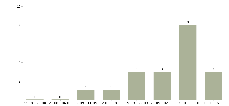 Работа бизнес в интернете без вложений в Екатеринбурге - Число вакансий в Екатеринбурге по специальности бизнес в интернете без вложений за 2 месяца
