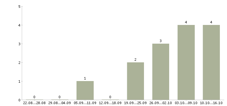 Работа техник по медицинскому оборудованию в Екатеринбурге - Число вакансий в Екатеринбурге по специальности техник по медицинскому оборудованию за 2 месяца
