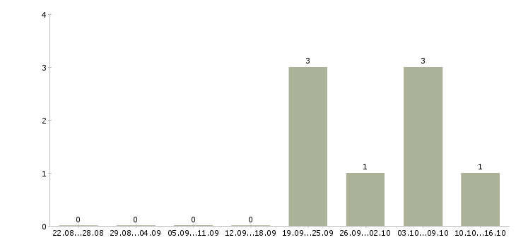 Работа фотограф на документы в Екатеринбурге - Число вакансий в Екатеринбурге по специальности фотограф на документы за 2 месяца