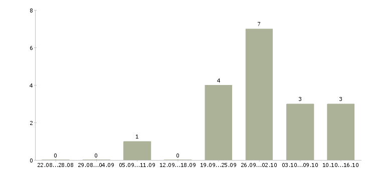 Работа специалист по внедрению в Иваново - Число вакансий в Иваново по специальности специалист по внедрению за 2 месяца