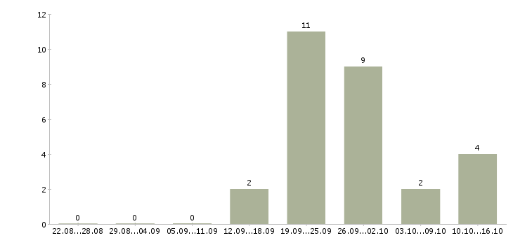 Работа специалист по торгам в Иркутске - Число вакансий в Иркутске по специальности специалист по торгам за 2 месяца