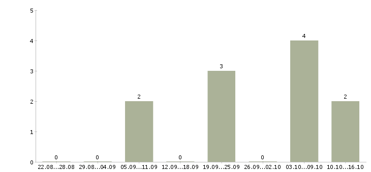 Работа менеджер по продаже рекламы в Калуге - Число вакансий в Калуге по специальности менеджер по продаже рекламы за 2 месяца