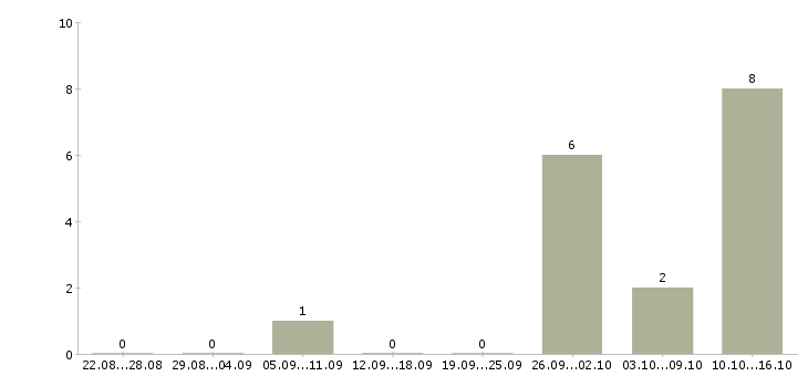 Работа консультант на звонки в Кирове - Число вакансий в Кирове по специальности консультант на звонки за 2 месяца