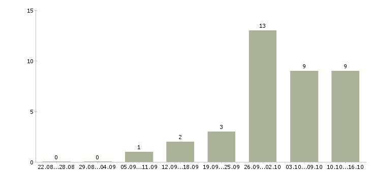 Работа удаленная занятость в Костроме - Число вакансий в Костроме по специальности удаленная занятость за 2 месяца