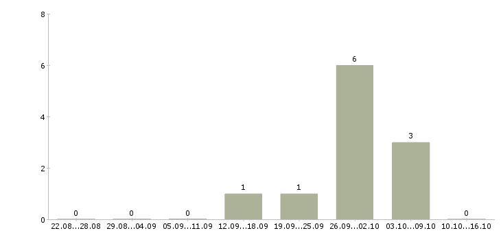 Работа водитель легкового такси в Краснодаре - Число вакансий в Краснодаре по специальности водитель легкового такси за 2 месяца