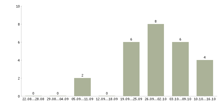 Работа водитель экспедитор на газель в Краснодаре - Число вакансий в Краснодаре по специальности водитель экспедитор на газель за 2 месяца