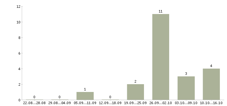 Работа экономист по договорам в Краснодаре - Число вакансий в Краснодаре по специальности экономист по договорам за 2 месяца