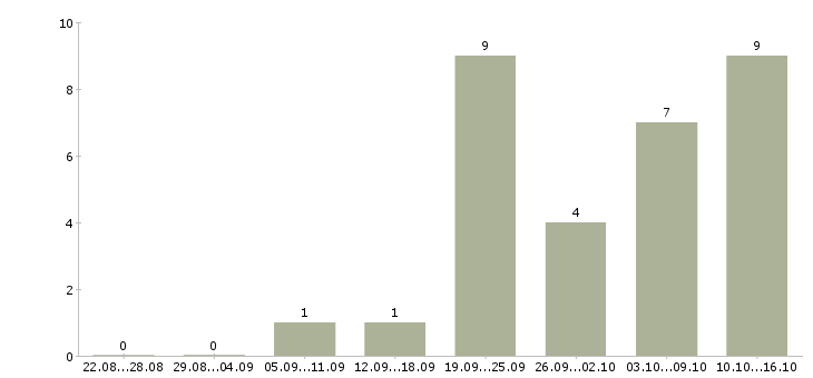 Работа подработка на компьютере на дому в Красноярске - Число вакансий в Красноярске по специальности подработка на компьютере на дому за 2 месяца