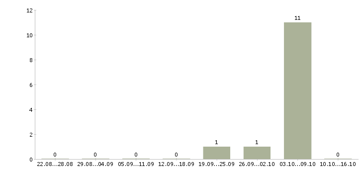 Работа специалист на частичную занятость в Красноярске - Число вакансий в Красноярске по специальности специалист на частичную занятость за 2 месяца