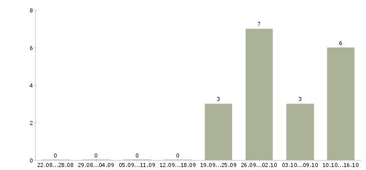Работа инженер по расчетам в Липецке - Число вакансий в Липецке по специальности инженер по расчетам за 2 месяца
