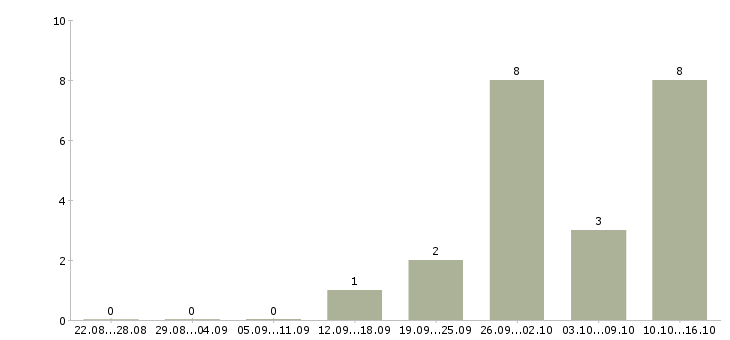Работа менеджер по продаже на телефоне в Магнитогорске - Число вакансий в Магнитогорске по специальности менеджер по продаже на телефоне за 2 месяца