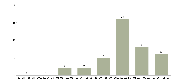 Работа автослесарь газель в Москве - Число вакансий в Москве по специальности автослесарь газель за 2 месяца