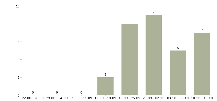 Работа инженер отк в Москве - Число вакансий в Москве по специальности инженер отк за 2 месяца