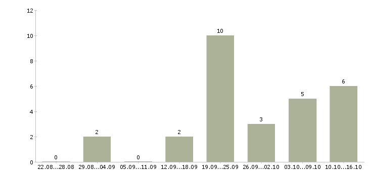 Работа менеджер в интернет магазин удаленно в Мурманске - Число вакансий в Мурманске по специальности менеджер в интернет магазин удаленно за 2 месяца