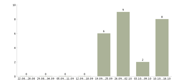 Работа продавец в салоне связи в Мурманске - Число вакансий в Мурманске по специальности продавец в салоне связи за 2 месяца