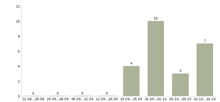 Работа помощник на компьютер в Новосибирске - Число вакансий в Новосибирске по специальности помощник на компьютер за 2 месяца