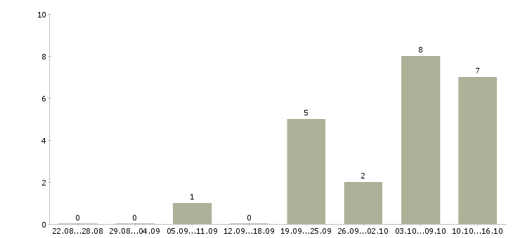 Работа помощник по подбору персонала в Новосибирске - Число вакансий в Новосибирске по специальности помощник по подбору персонала за 2 месяца