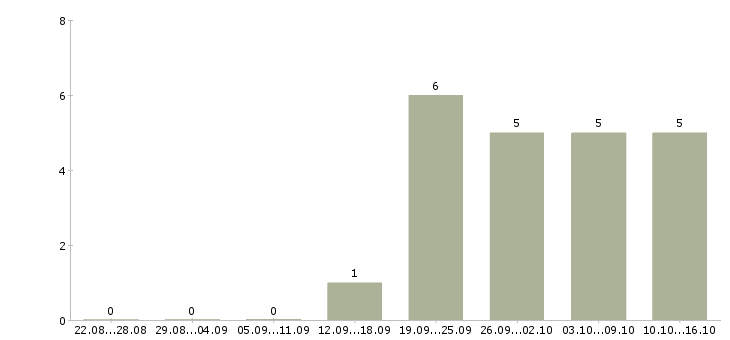 Работа ведущий менеджер продаж в Пензе - Число вакансий в Пензе по специальности ведущий менеджер продаж за 2 месяца