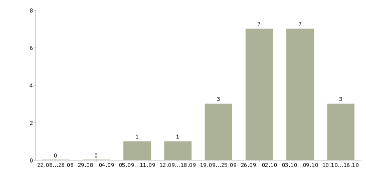 Работа менеджер на неполный рабочий день в Пензе - Число вакансий в Пензе по специальности менеджер на неполный рабочий день за 2 месяца