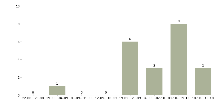 Работа набор менеджеров в Пскове - Число вакансий в Пскове по специальности набор менеджеров за 2 месяца