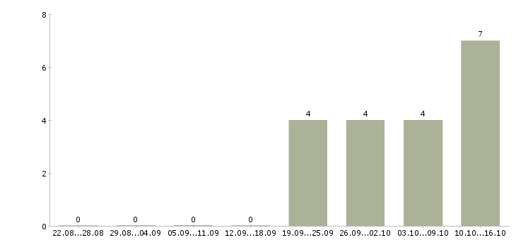 Работа помощник руководителя требуется в Пскове - Число вакансий в Пскове по специальности помощник руководителя требуется за 2 месяца