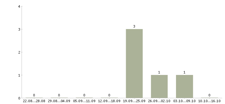 Работа сотрудник зала в Раменском - Число вакансий в Раменском по специальности сотрудник зала за 2 месяца