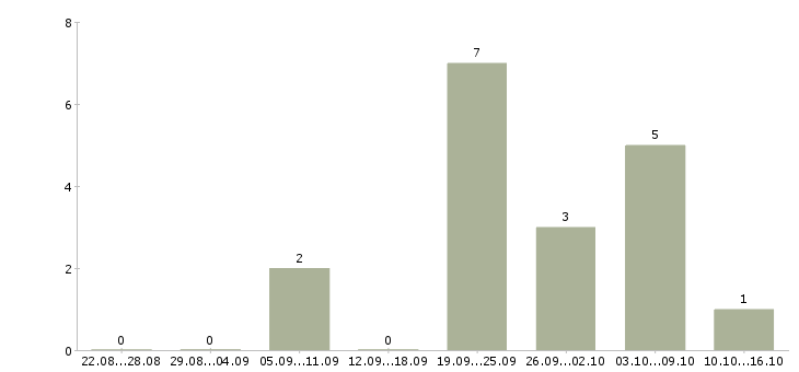 Работа инженер по проектированию в Рязани - Число вакансий в Рязани по специальности инженер по проектированию за 2 месяца