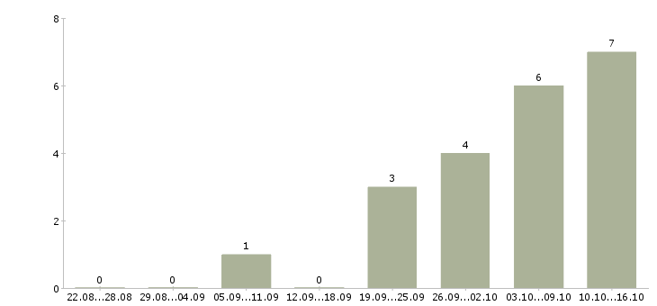 Работа менеджер транспортной логистики в Самаре - Число вакансий в Самаре по специальности менеджер транспортной логистики за 2 месяца