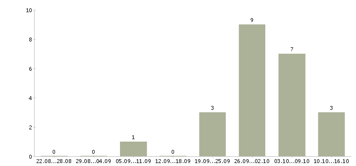 Работа кладовщик вахта в Саратове - Число вакансий в Саратове по специальности кладовщик вахта за 2 месяца
