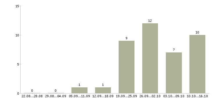 Работа продавец салона связи в Саратове - Число вакансий в Саратове по специальности продавец салона связи за 2 месяца