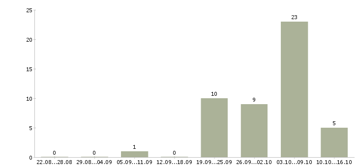 Работа хорошая подработка в Саратове - Число вакансий в Саратове по специальности хорошая подработка за 2 месяца