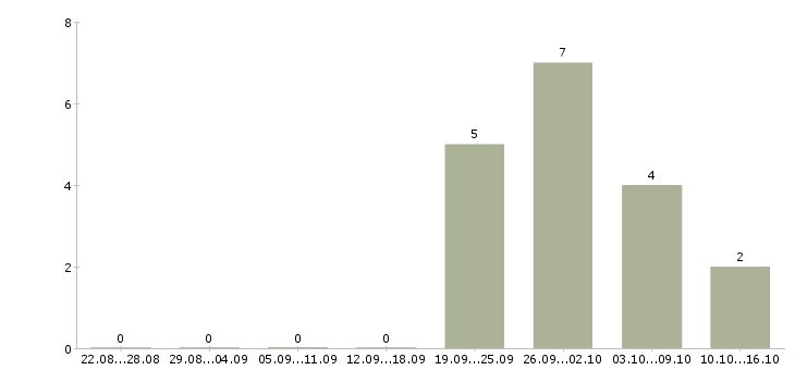 Работа водитель с правами категории с в Смоленске - Число вакансий в Смоленске по специальности водитель с правами категории с за 2 месяца