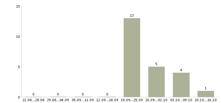Работа кладовщик вахта в Смоленске - Число вакансий в Смоленске по специальности кладовщик вахта за 2 месяца