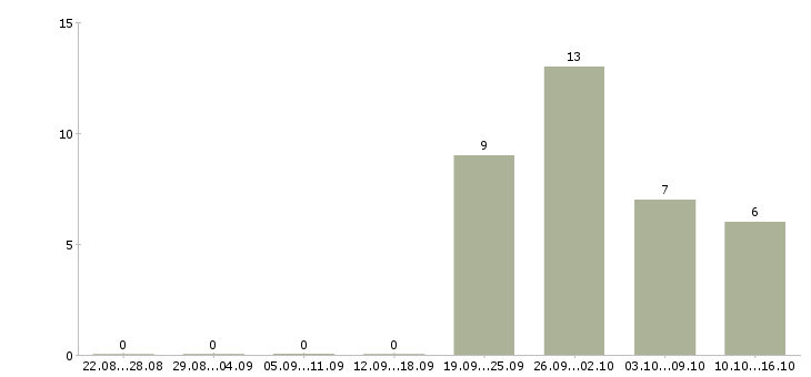 Работа водители с правами категории с в Ставрополе - Число вакансий в Ставрополе по специальности водители с правами категории с за 2 месяца