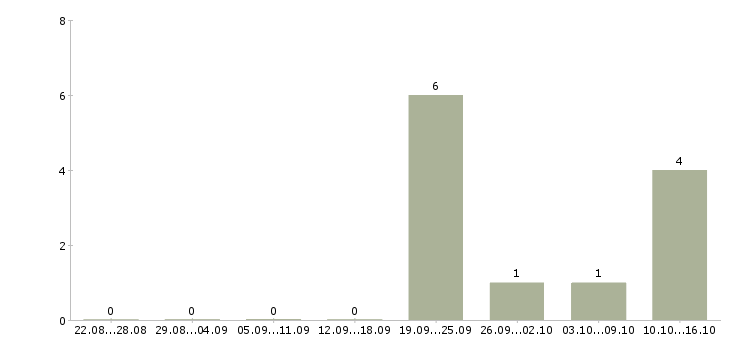Работа ведущий менеджер продаж в Тамбове - Число вакансий в Тамбове по специальности ведущий менеджер продаж за 2 месяца