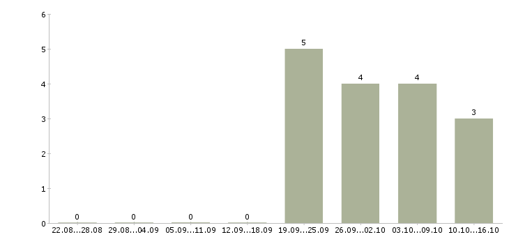 Работа менеджер по продаже рекламы в Твери - Число вакансий в Твери по специальности менеджер по продаже рекламы за 2 месяца