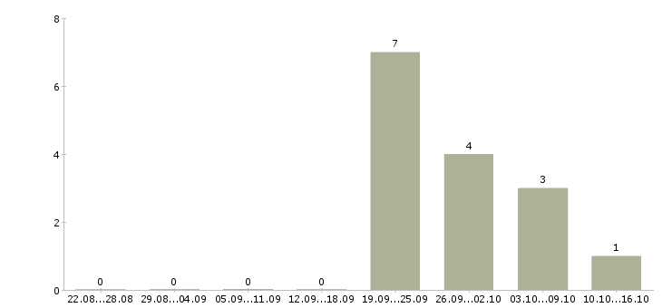 Работа менеджер по продажам рекламы в Тольятти - Число вакансий в Тольятти по специальности менеджер по продажам рекламы за 2 месяца
