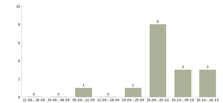 Работа разнорабочие склада в Тольятти - Число вакансий в Тольятти по специальности разнорабочие склада за 2 месяца