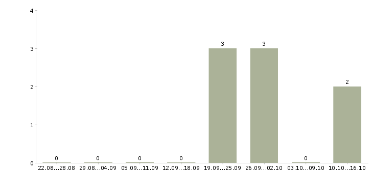 Работа комплектовщик со сканером в Туле - Число вакансий в Туле по специальности комплектовщик со сканером за 2 месяца