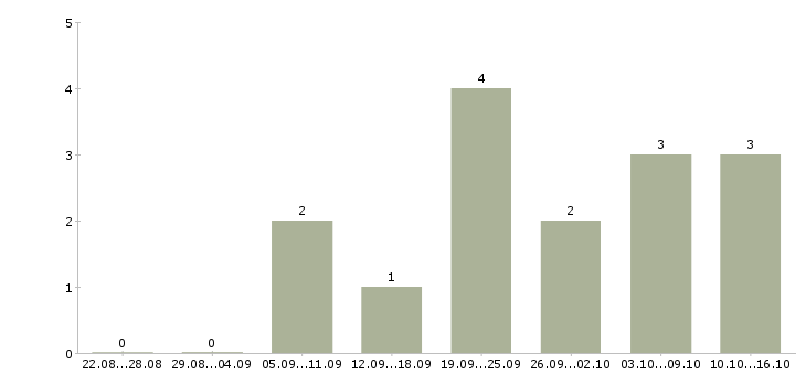 Работа водитель категории d в Тюмени - Число вакансий в Тюмени по специальности водитель категории d за 2 месяца