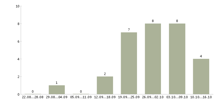 Работа менеджер интернет магазина удаленно в Ульяновске - Число вакансий в Ульяновске по специальности менеджер интернет магазина удаленно за 2 месяца