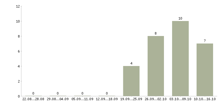 Работа инженер по промышленной безопасности в Уфе - Число вакансий в Уфе по специальности инженер по промышленной безопасности за 2 месяца
