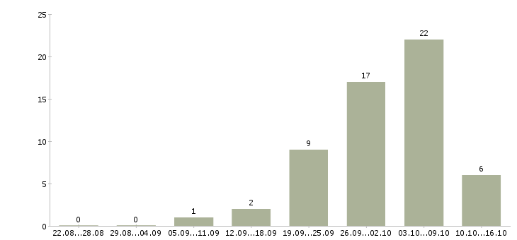 Работа специалист по внедрению в Ярославле - Число вакансий в Ярославле по специальности специалист по внедрению за 2 месяца