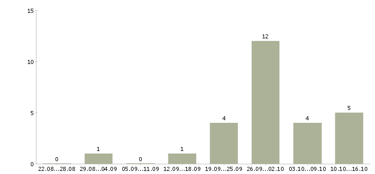Работа специалист по дистанционному обучению в Ярославле - Число вакансий в Ярославле по специальности специалист по дистанционному обучению за 2 месяца
