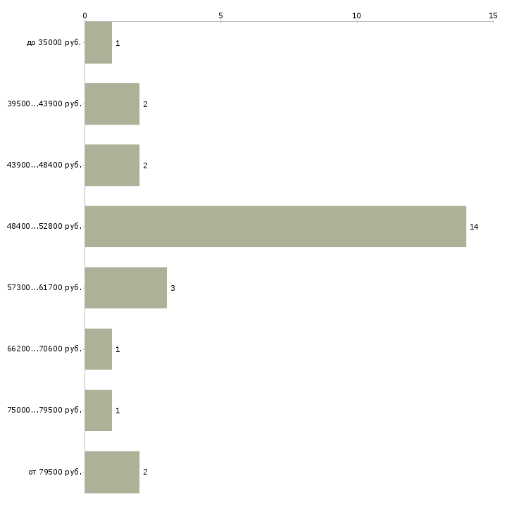 Найти работу садовник с проживанием в Москве - График распределения вакансий «садовник с проживанием» по зарплате
