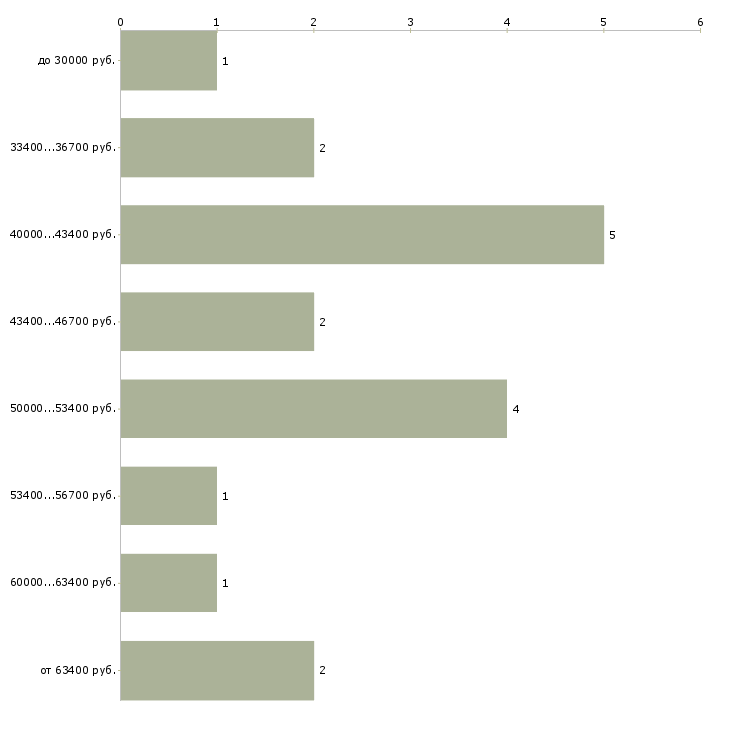 Найти работу специалист по взаиморасчетам Санкт-петербург - График распределения вакансий «специалист по взаиморасчетам» по зарплате