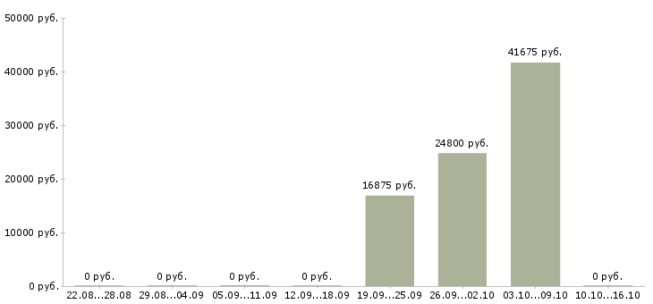 Вакансии net программист в Новосибирске - Медиана зарплат net программист в Новосибирске за 2 месяца