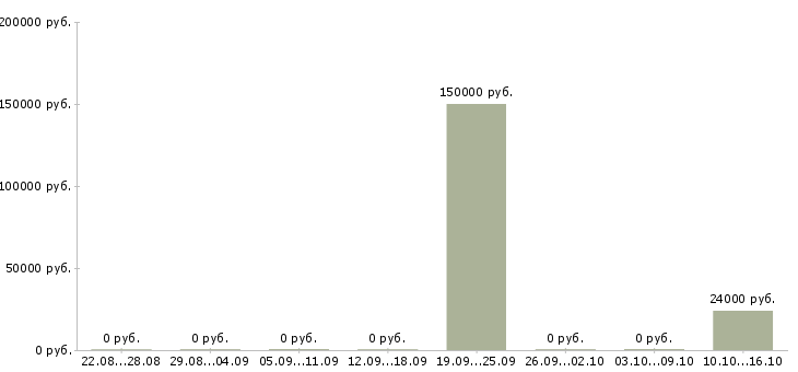 Вакансии агент по привлечению клиентов в Хабаровске - Медиана зарплат агент по привлечению клиентов в Хабаровске за 2 месяца