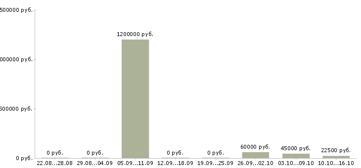 Вакансии агент по рекламе Санкт-петербург - Медиана зарплат агент по рекламе Санкт-петербург за 2 месяца
